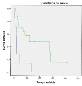 Statistique pour mémoire de thèse de médecine- Analyse de survie