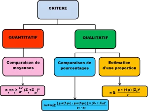 Taille d&rsquo;échantillon ou Nombre de Sujet Nécessaire