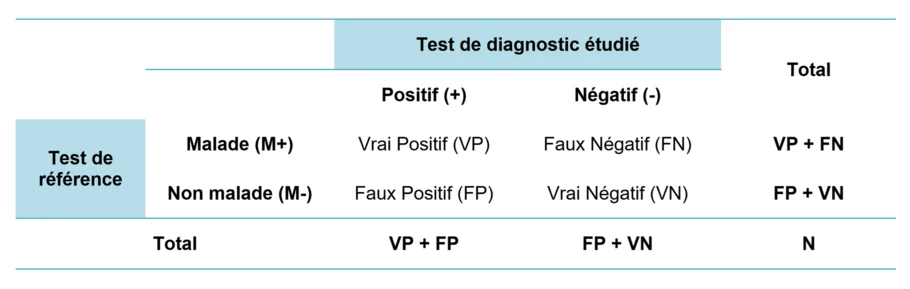 Tableau Vrais Positifs et Vrais Nagatifs test de Diagnostic