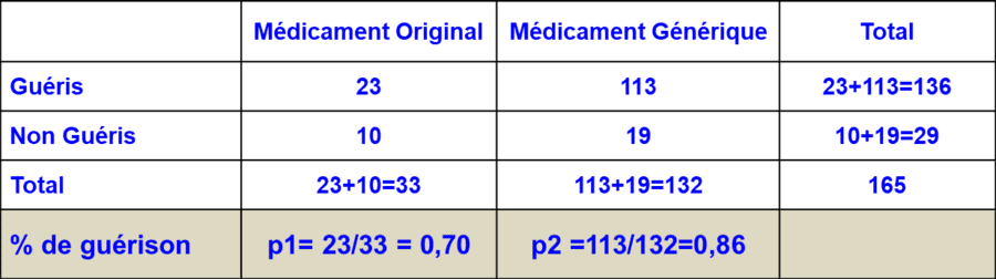 Tableau de contingence Exemple