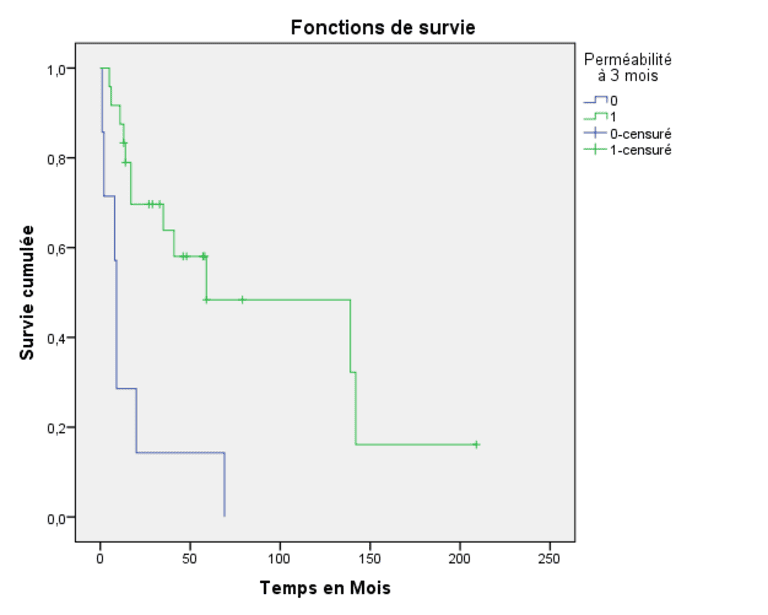 Analyse statistique d'études obdervationnelles - Analyse de survie et comparaison des courbes de survie
