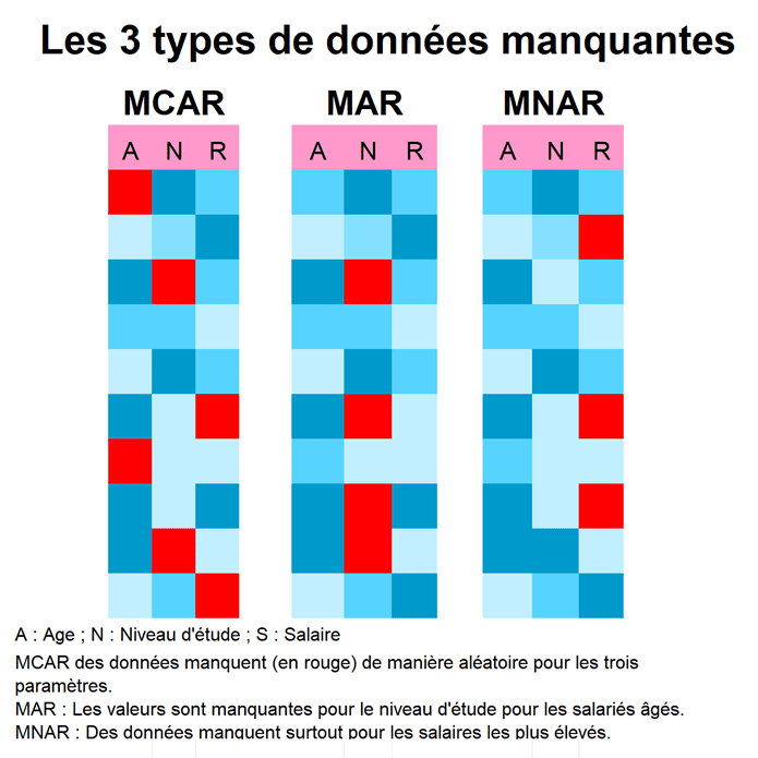 Les trois types de données MCAR, MAR et MARC