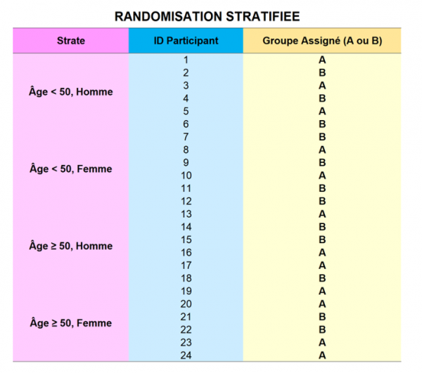 Randomisation : les différents types en recherche expérimentale