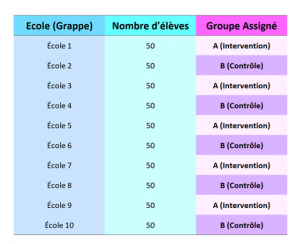 Randomisation en grappe ou par cluster