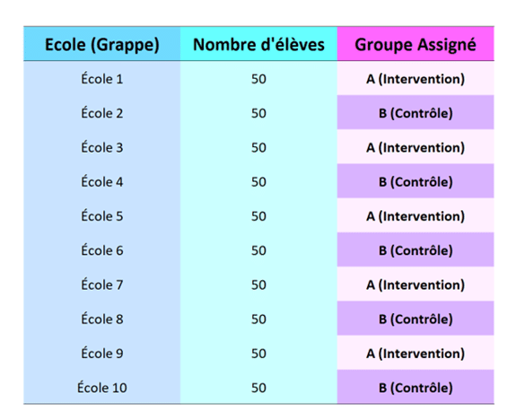 Randomisation en grappe ou par cluster