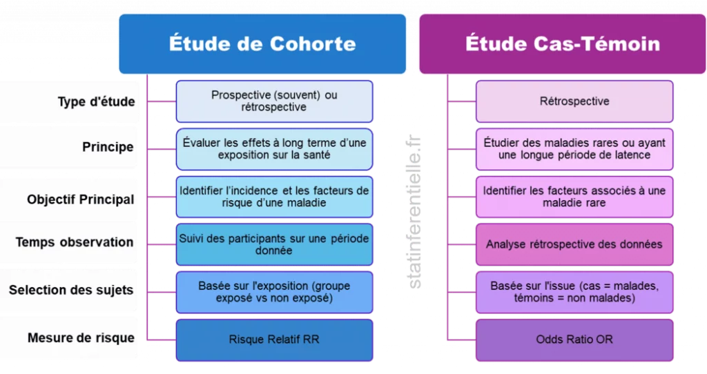 Analyse statistique dc'études observationnelles -  Etude de Cohorte versus Cas-Témoin