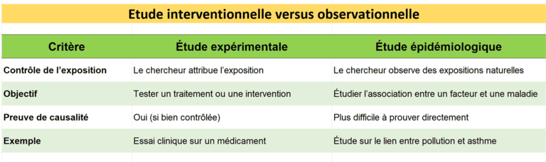 Tableau comparatif étude observationnelle versus expérimental