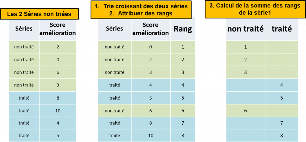Différentes étapes de calcul du test de Wilcoxon sur Excel