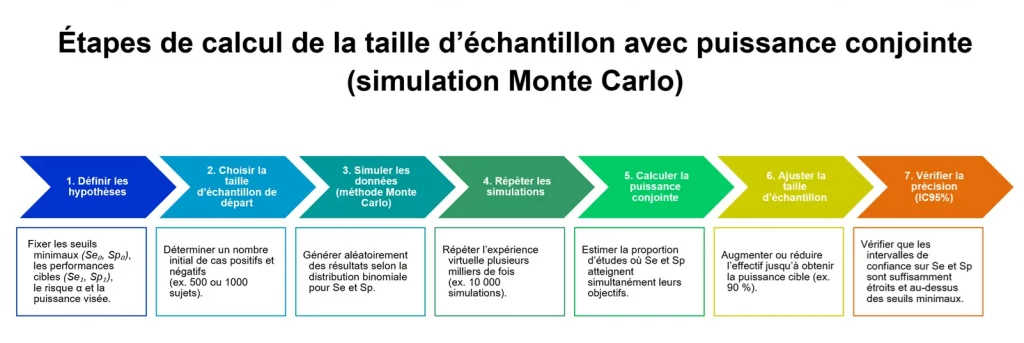 Etape de calcul de la taille d'échantillon avec puissance conjointe par Simulation de Monte Carlo pour test de diagnistic