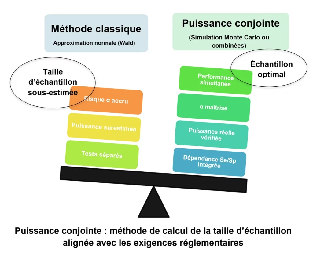 Intérêt du calcul de la taille d'échantillon avec Puissance conjointe versus méthode  classique (Wald) pour soumission  réglementaire des tests de diagnostic.