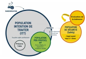 Population d&rsquo;analyse en intention de traiter ITT versus Per Protocole