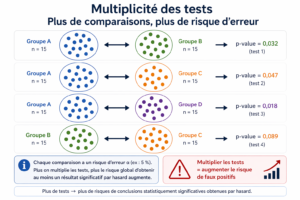 Analyses intermédiaires et en sous-groupes et impact sur le risque alpha